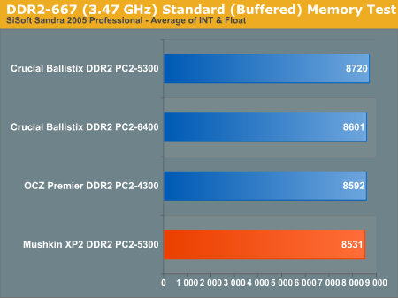 DDR2-667 (3.47 GHz) Standard (Buffered) Memory Test